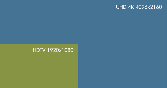 FHD ir 4K UHD ekranų palyginimas